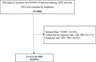 Post-COVID-19 syndrome, who at risk and why: an insight from Qatar 2022